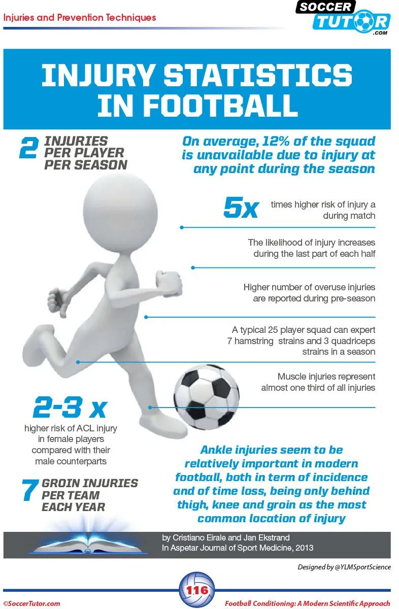 FOOTBALL CONDITIONING: A MODERN SCIENTIFIC APPROACH - FITNESS TRAINING | SPEED & AGILITY | INJURY PREVENTION